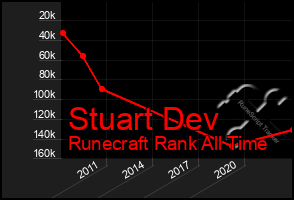 Total Graph of Stuart Dev