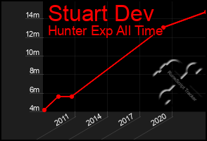 Total Graph of Stuart Dev