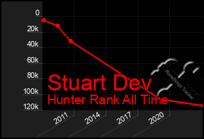 Total Graph of Stuart Dev