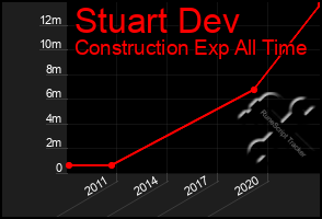 Total Graph of Stuart Dev