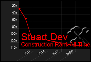 Total Graph of Stuart Dev