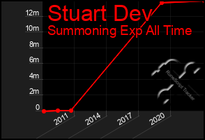 Total Graph of Stuart Dev