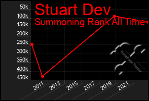 Total Graph of Stuart Dev