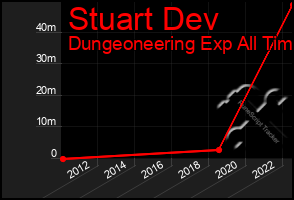 Total Graph of Stuart Dev