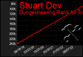 Total Graph of Stuart Dev