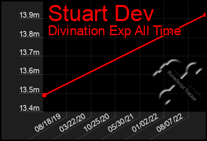 Total Graph of Stuart Dev