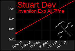 Total Graph of Stuart Dev