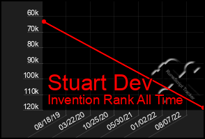 Total Graph of Stuart Dev