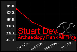 Total Graph of Stuart Dev