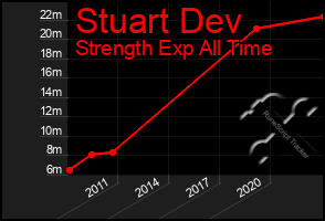 Total Graph of Stuart Dev