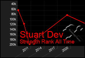 Total Graph of Stuart Dev