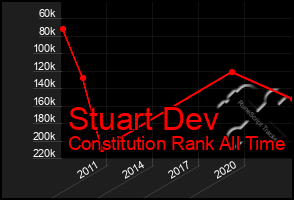 Total Graph of Stuart Dev