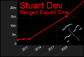 Total Graph of Stuart Dev