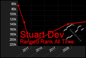 Total Graph of Stuart Dev