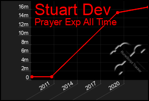 Total Graph of Stuart Dev