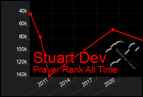 Total Graph of Stuart Dev