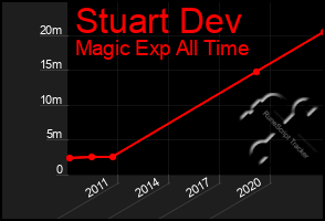 Total Graph of Stuart Dev