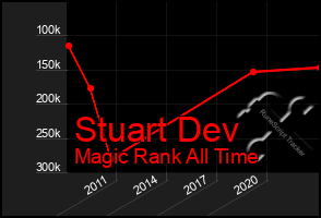 Total Graph of Stuart Dev