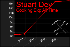 Total Graph of Stuart Dev