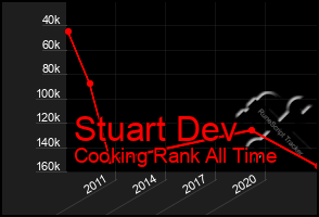 Total Graph of Stuart Dev