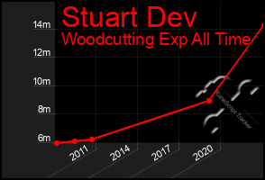 Total Graph of Stuart Dev