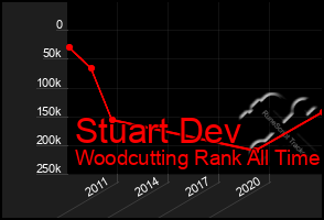 Total Graph of Stuart Dev