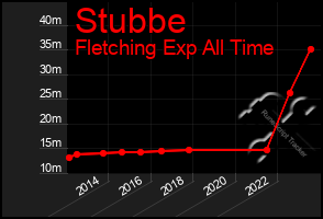 Total Graph of Stubbe