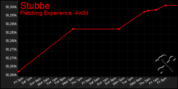 Last 31 Days Graph of Stubbe