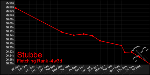 Last 31 Days Graph of Stubbe