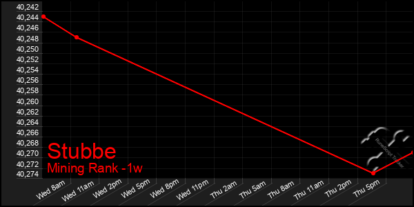 Last 7 Days Graph of Stubbe