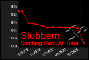 Total Graph of Stubbern