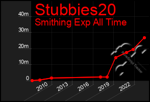 Total Graph of Stubbies20