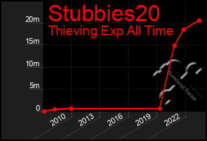 Total Graph of Stubbies20