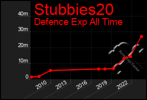 Total Graph of Stubbies20