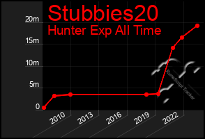 Total Graph of Stubbies20