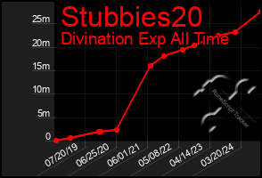 Total Graph of Stubbies20