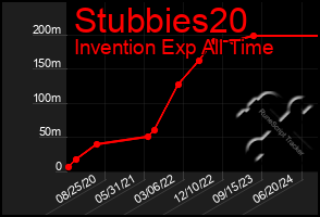 Total Graph of Stubbies20