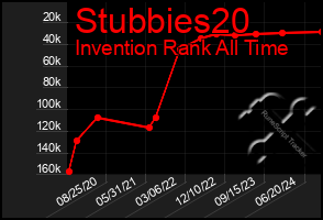 Total Graph of Stubbies20