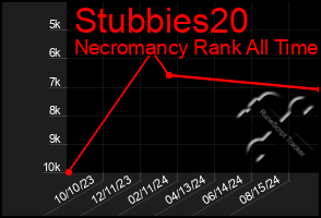 Total Graph of Stubbies20