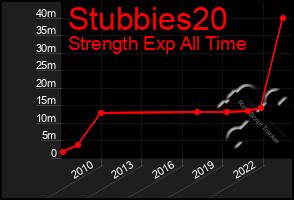 Total Graph of Stubbies20