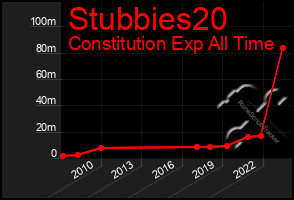 Total Graph of Stubbies20