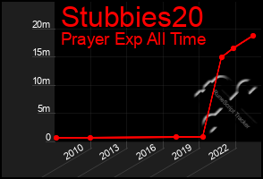 Total Graph of Stubbies20