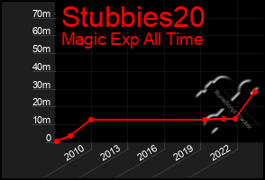 Total Graph of Stubbies20