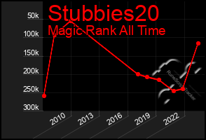 Total Graph of Stubbies20