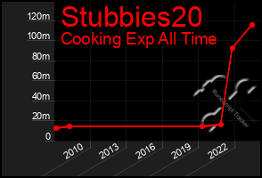 Total Graph of Stubbies20