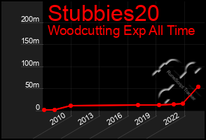 Total Graph of Stubbies20