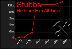 Total Graph of Stubbs