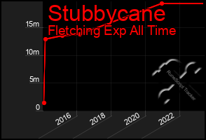 Total Graph of Stubbycane