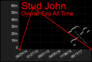 Total Graph of Stud John