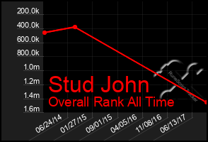 Total Graph of Stud John